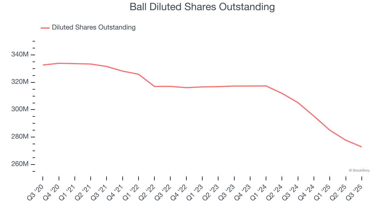 Ball Diluted Shares Outstanding