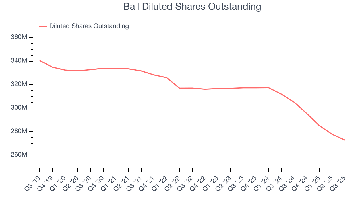 Ball Diluted Shares Outstanding