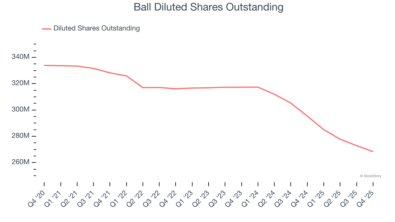 Ball Diluted Shares Outstanding