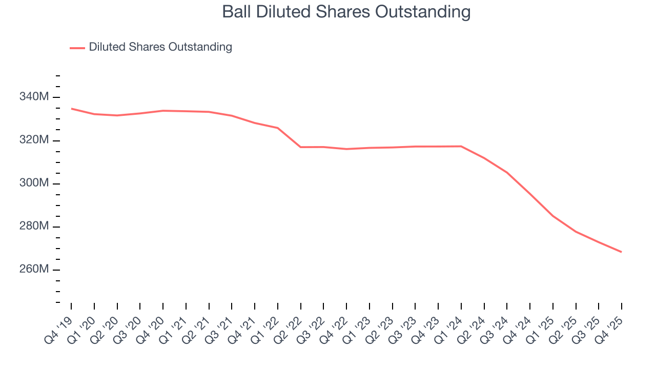 Ball Diluted Shares Outstanding