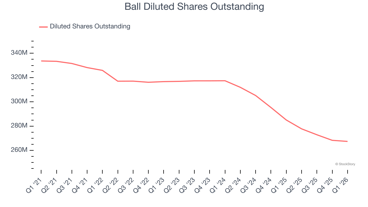 Ball Diluted Shares Outstanding