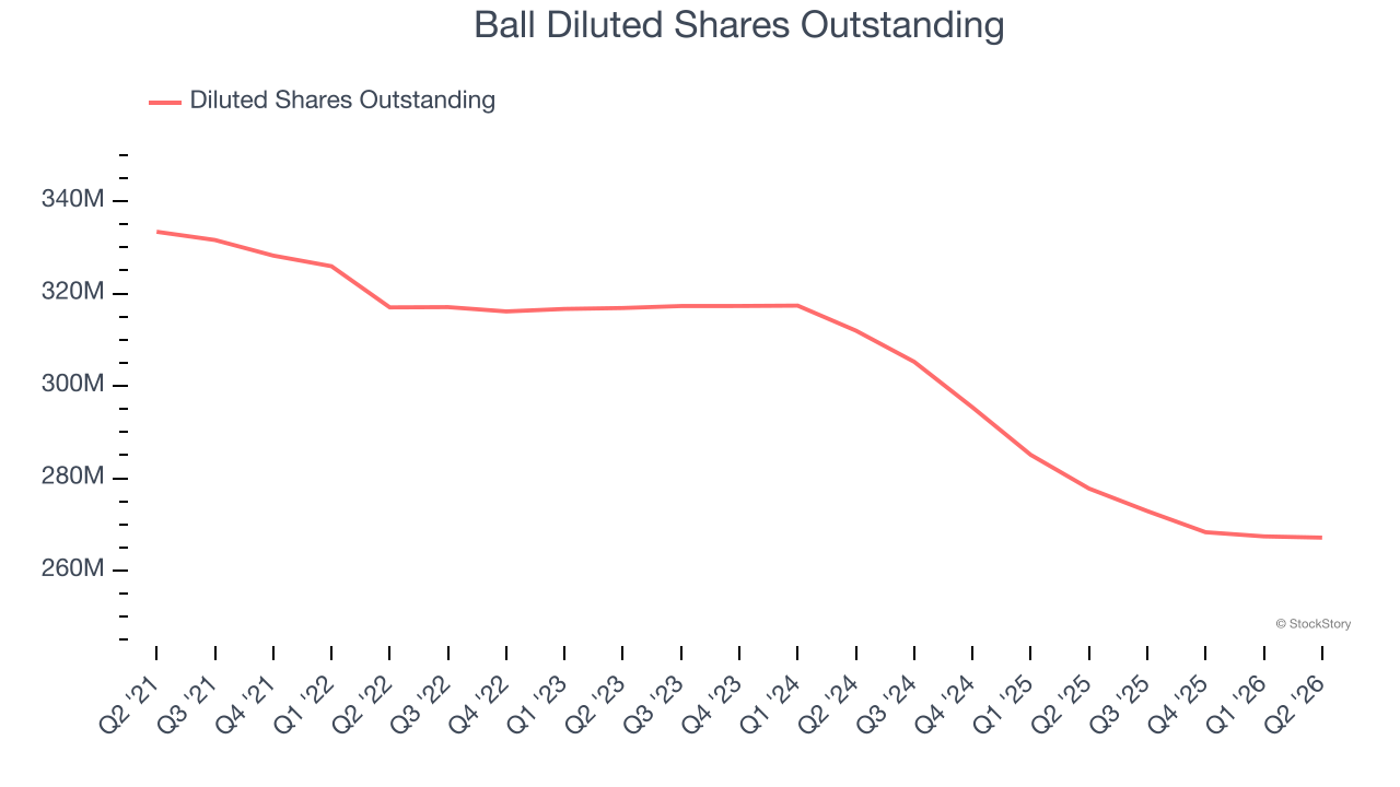 Ball Diluted Shares Outstanding