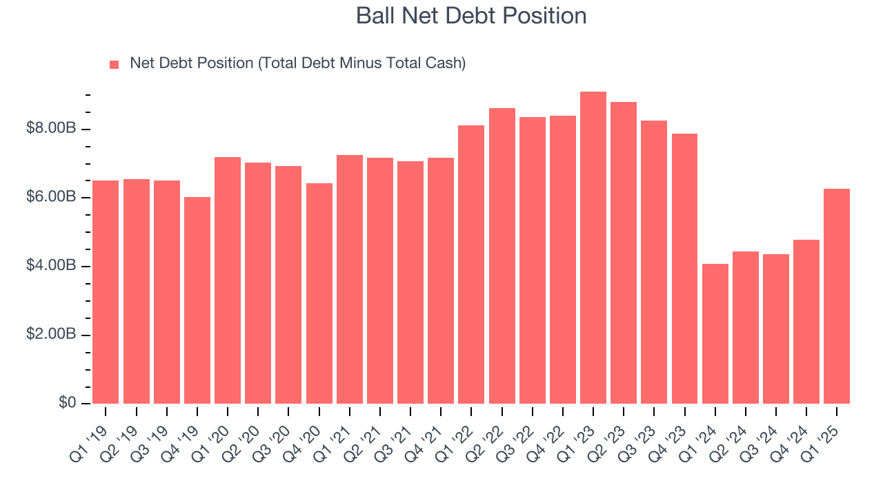 Ball Net Debt Position