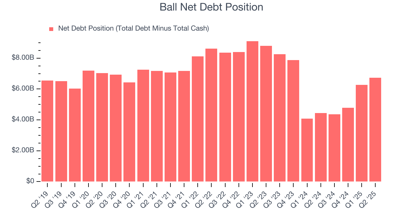 Ball Net Debt Position