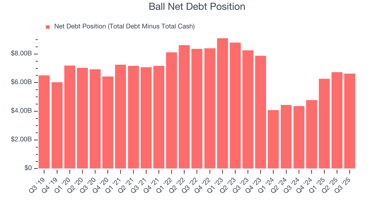 Ball Net Debt Position