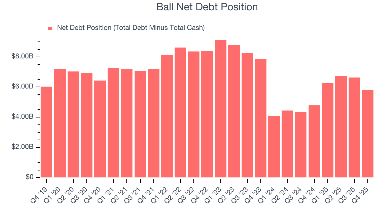 Ball Net Debt Position