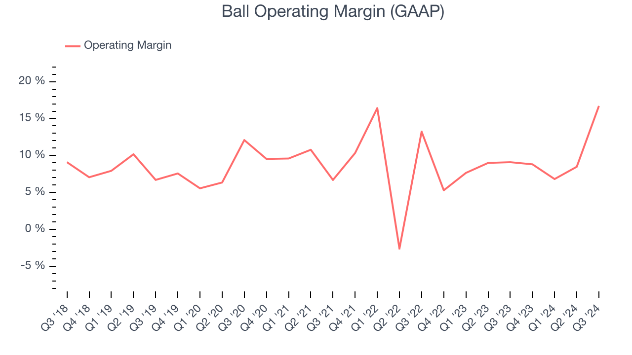 Ball Operating Margin (GAAP)