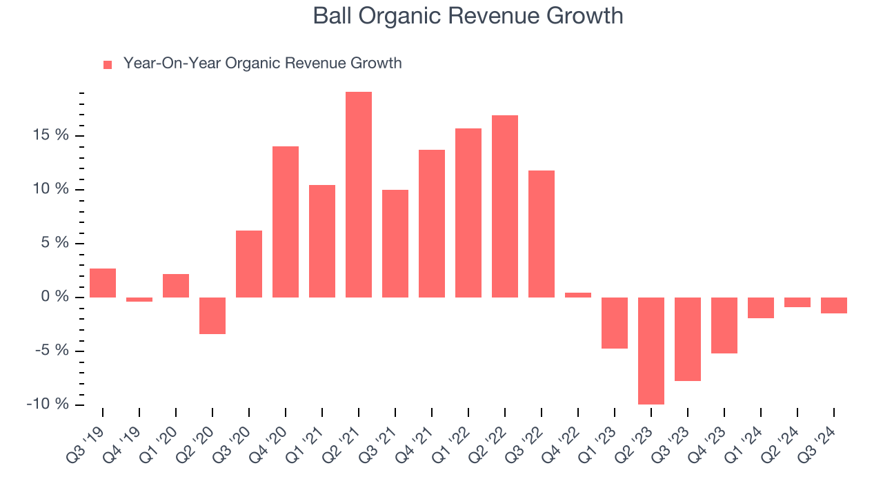 Ball Organic Revenue Growth