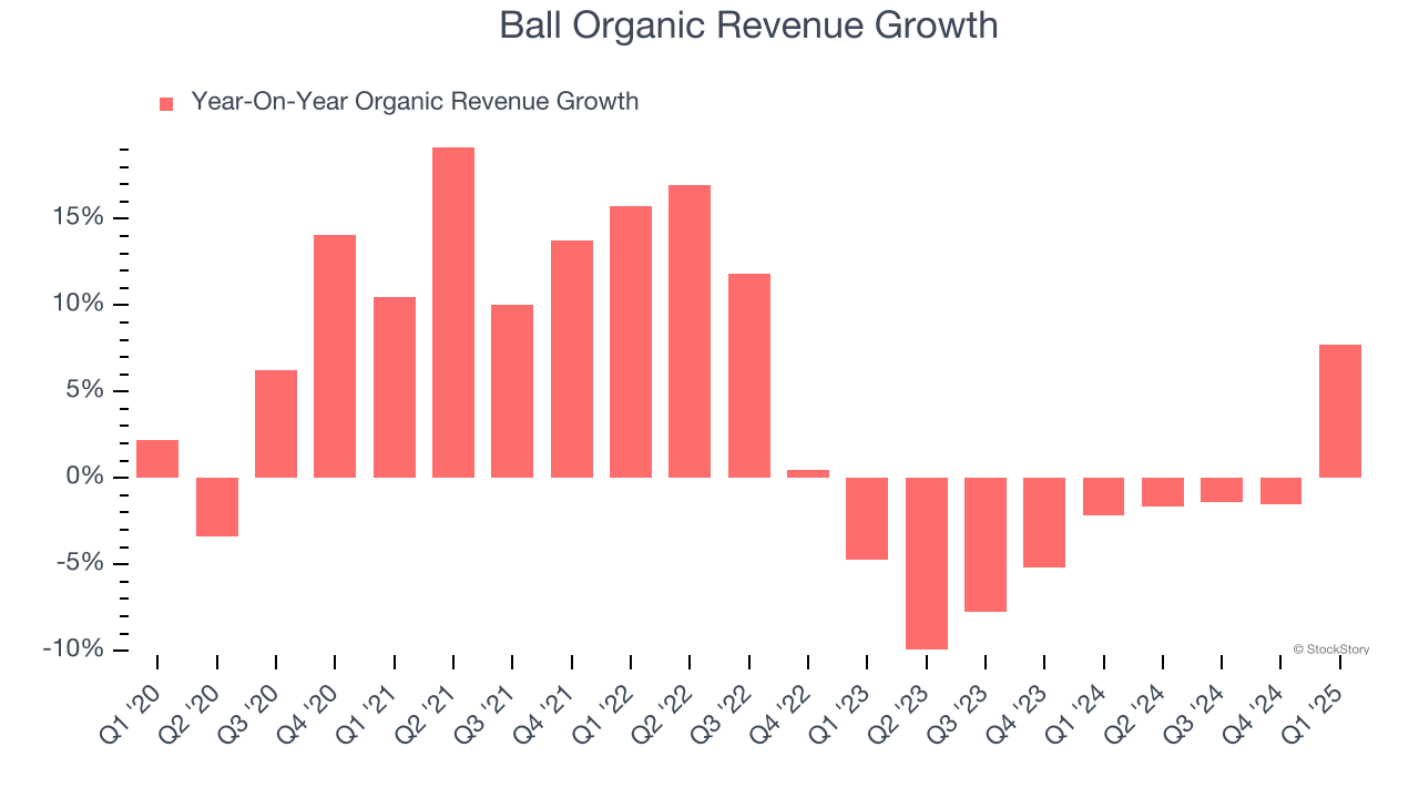 Ball Organic Revenue Growth