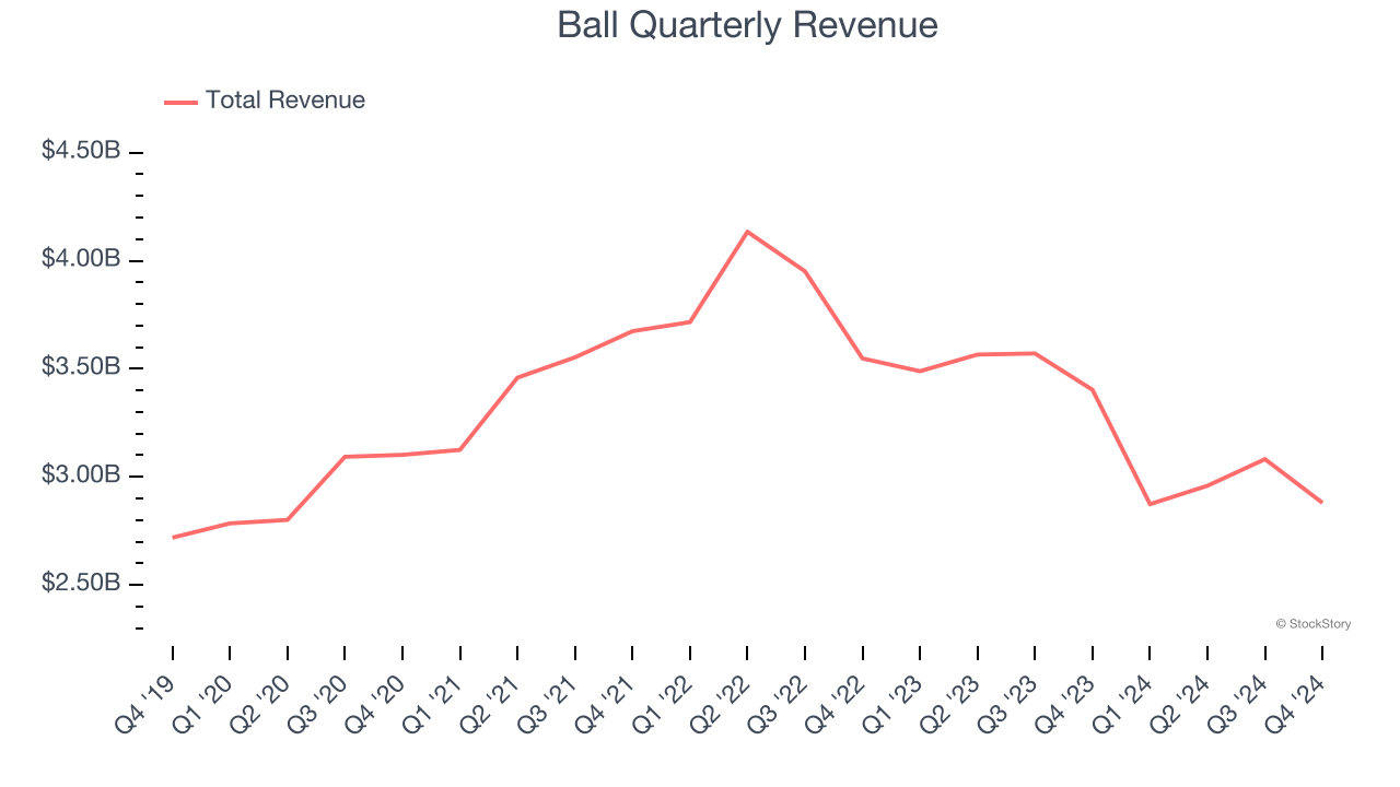 Ball Quarterly Revenue