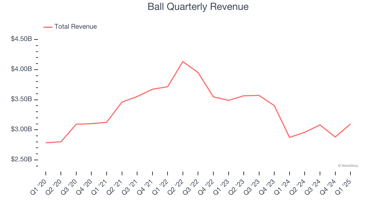 Ball Quarterly Revenue