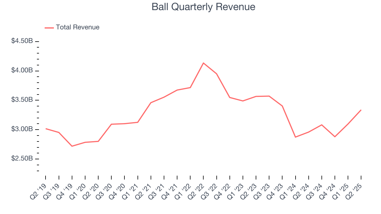 Ball Quarterly Revenue