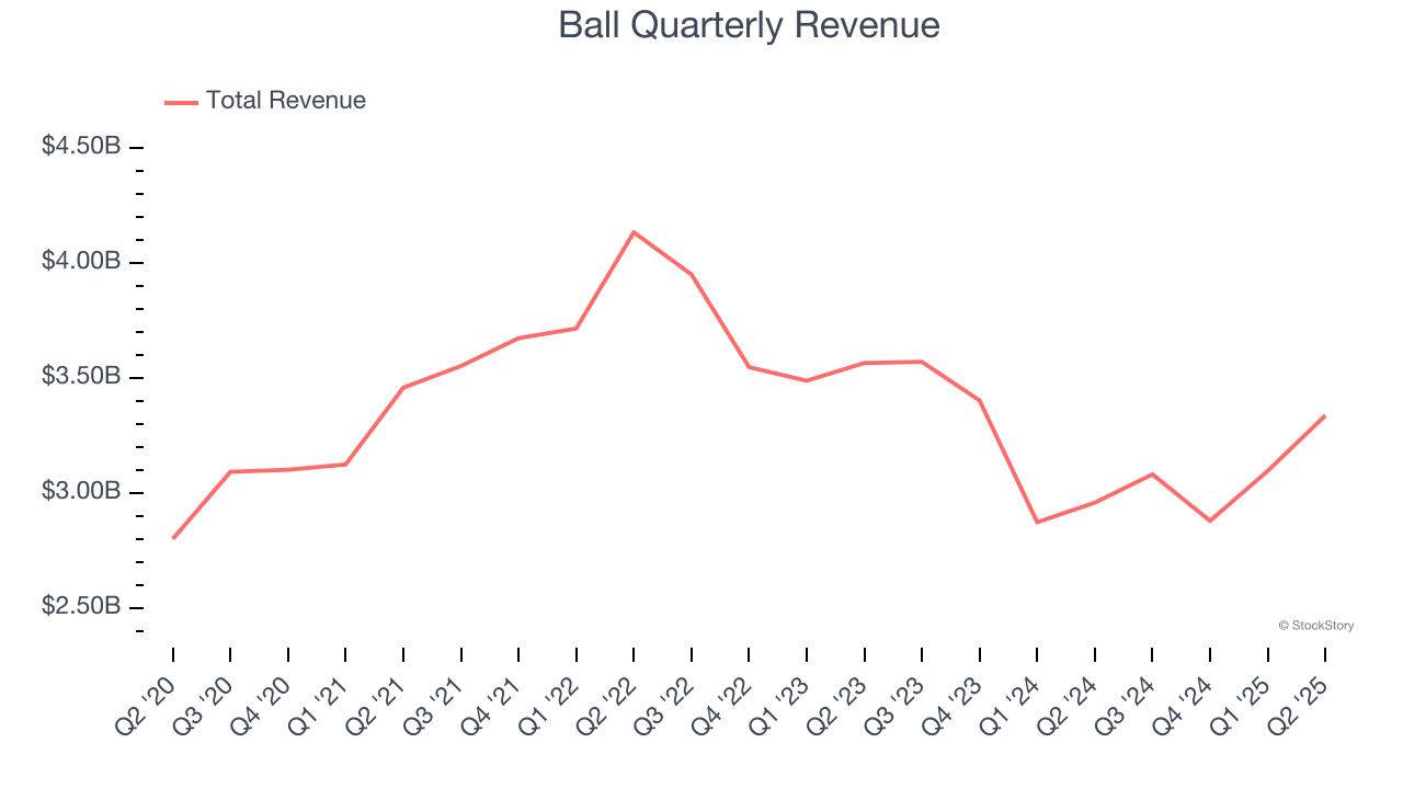 Ball Quarterly Revenue