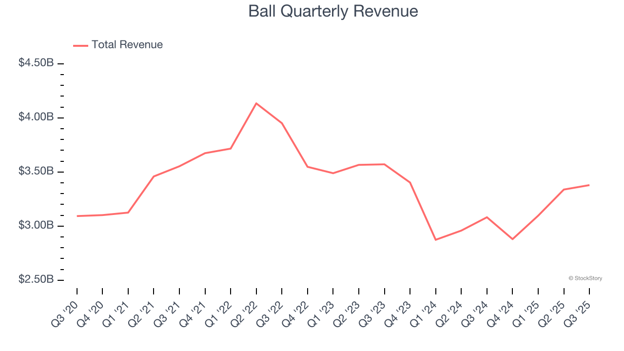 Ball Quarterly Revenue