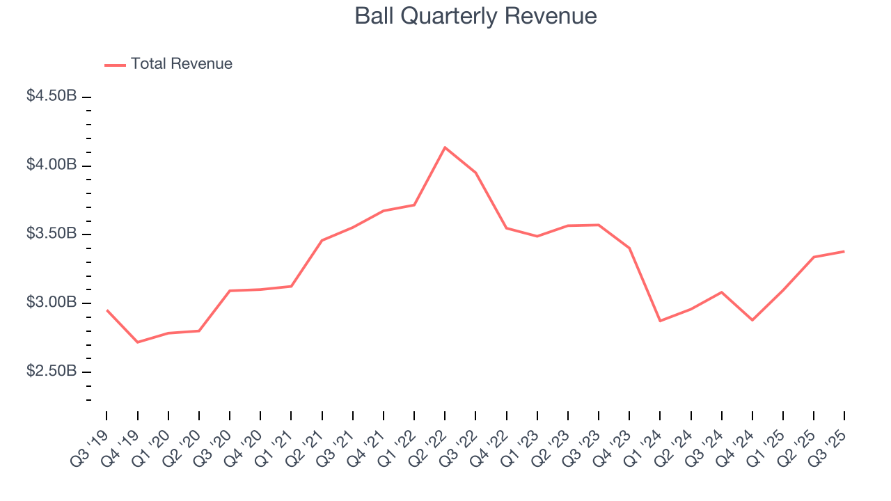 Ball Quarterly Revenue