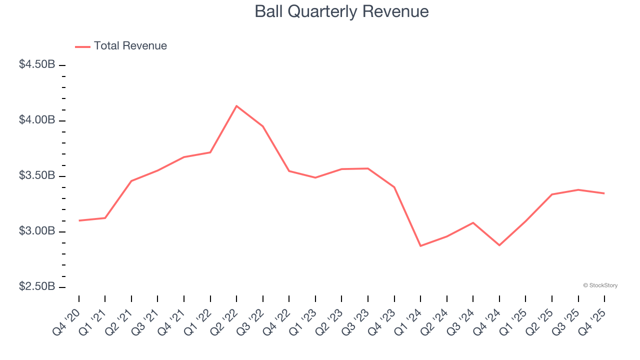 Ball Quarterly Revenue