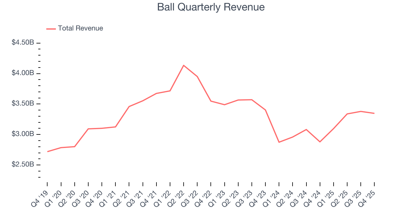 Ball Quarterly Revenue