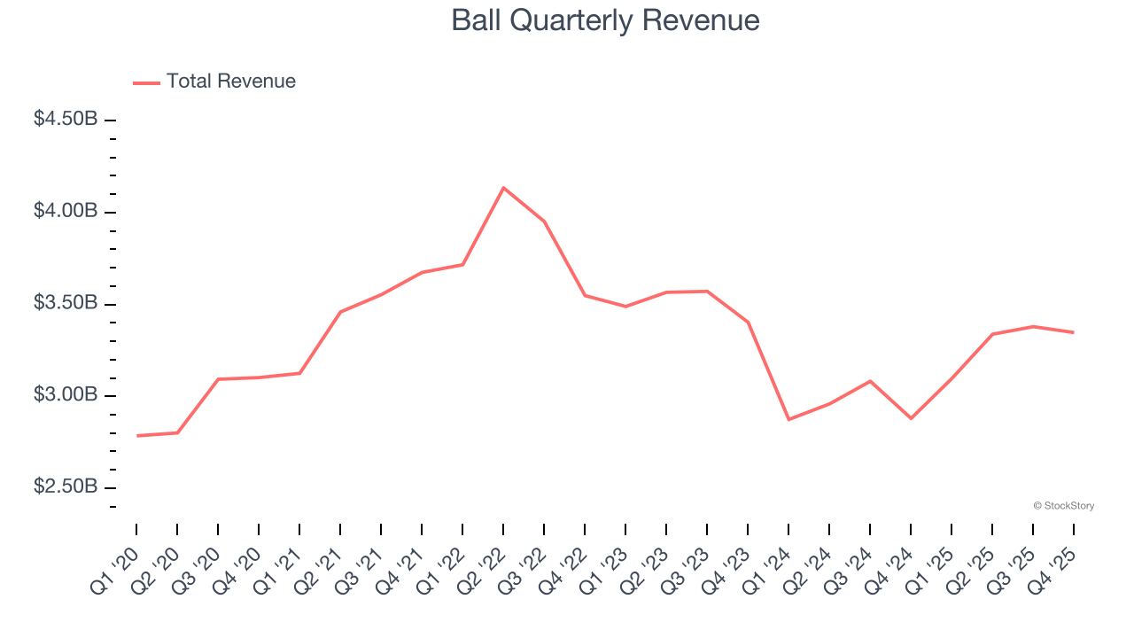 Ball Quarterly Revenue