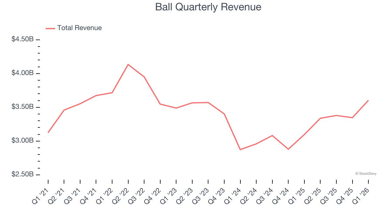 Ball Quarterly Revenue