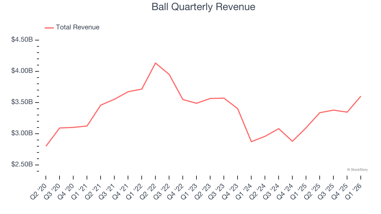 Ball Quarterly Revenue