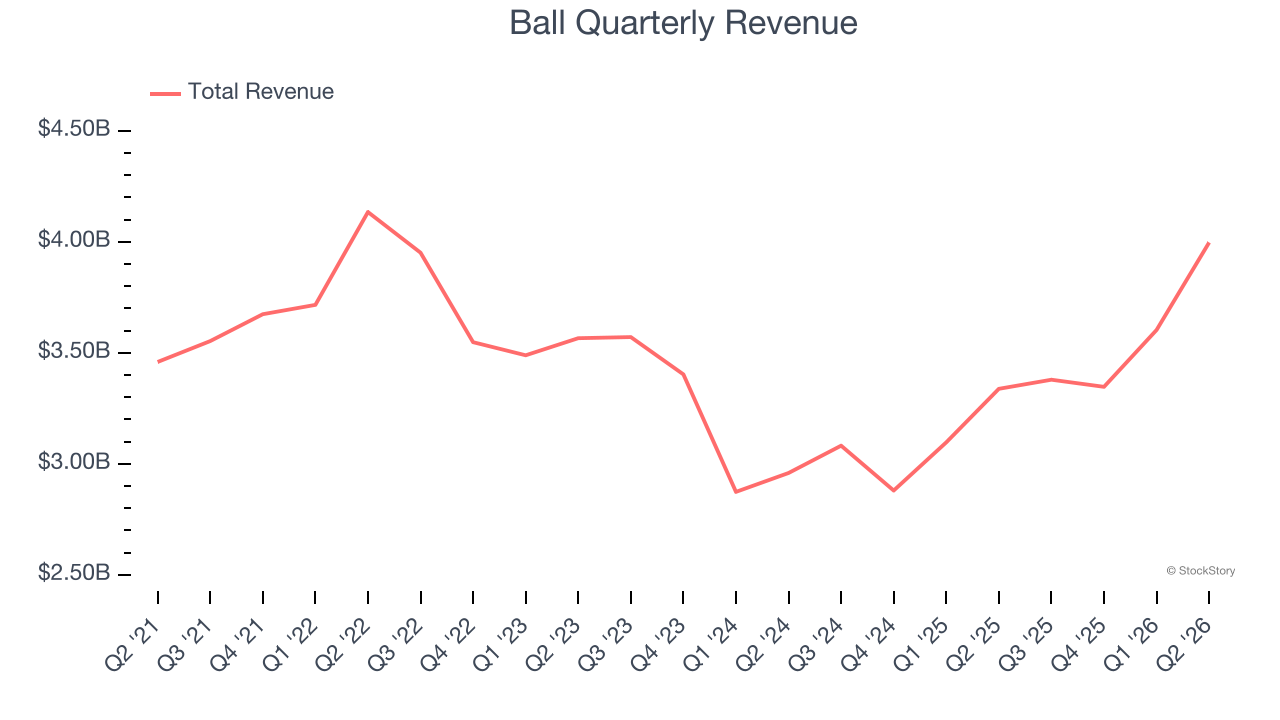 Ball Quarterly Revenue