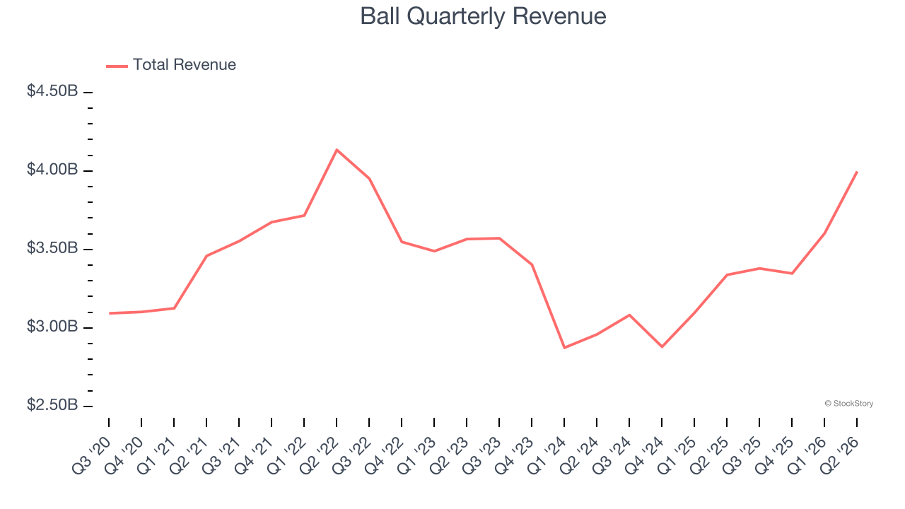 Ball Quarterly Revenue