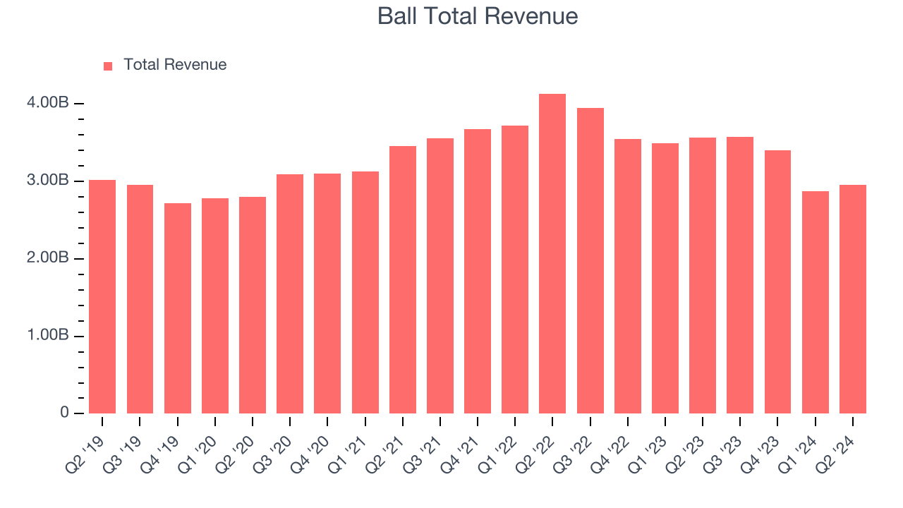 Ball Total Revenue