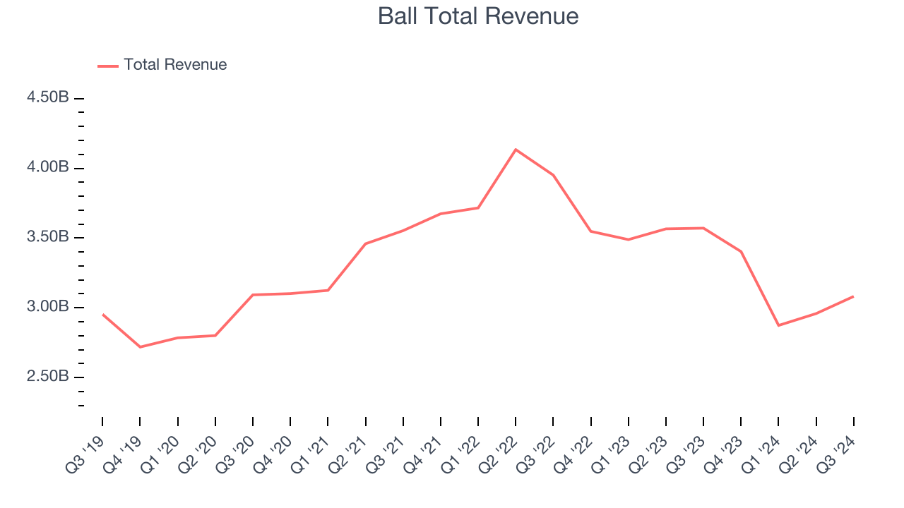 Ball Total Revenue