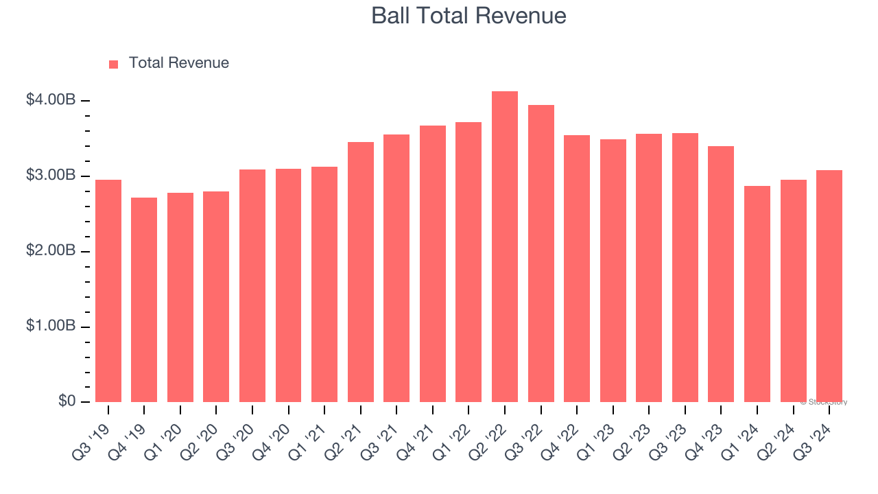 Ball Total Revenue