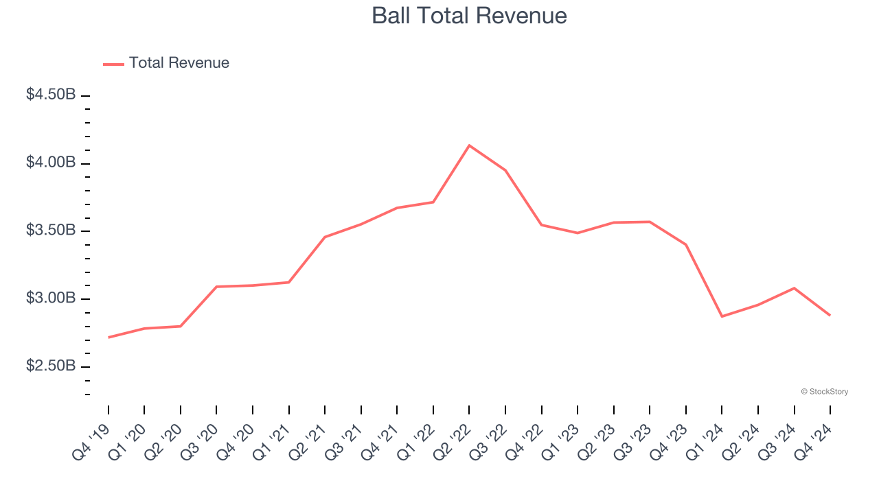 Ball Total Revenue