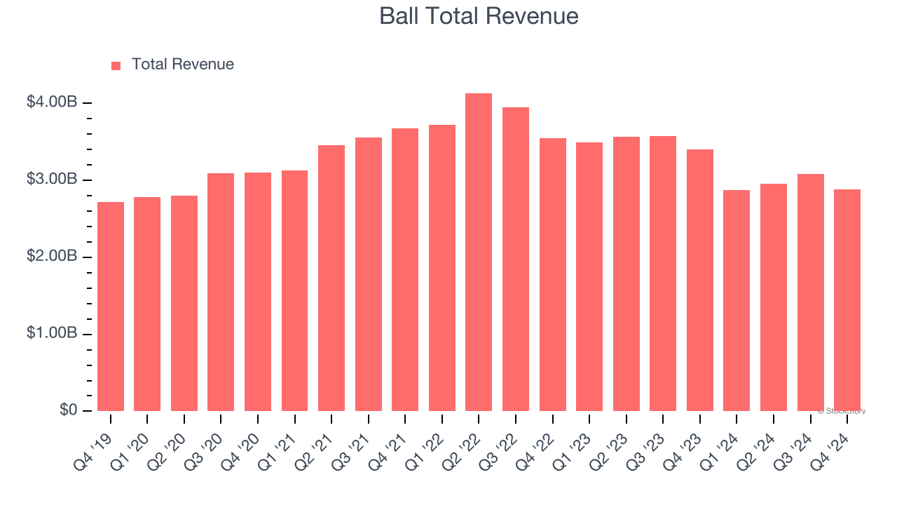 Ball Total Revenue