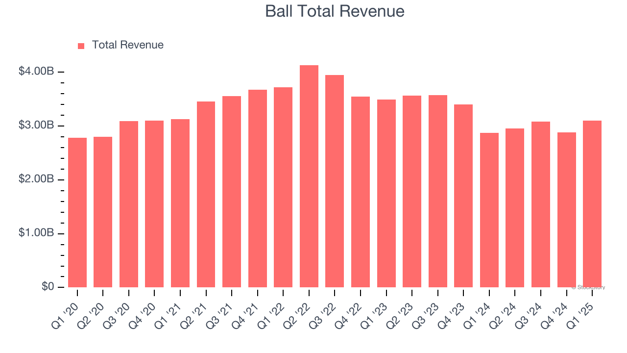 Ball Total Revenue
