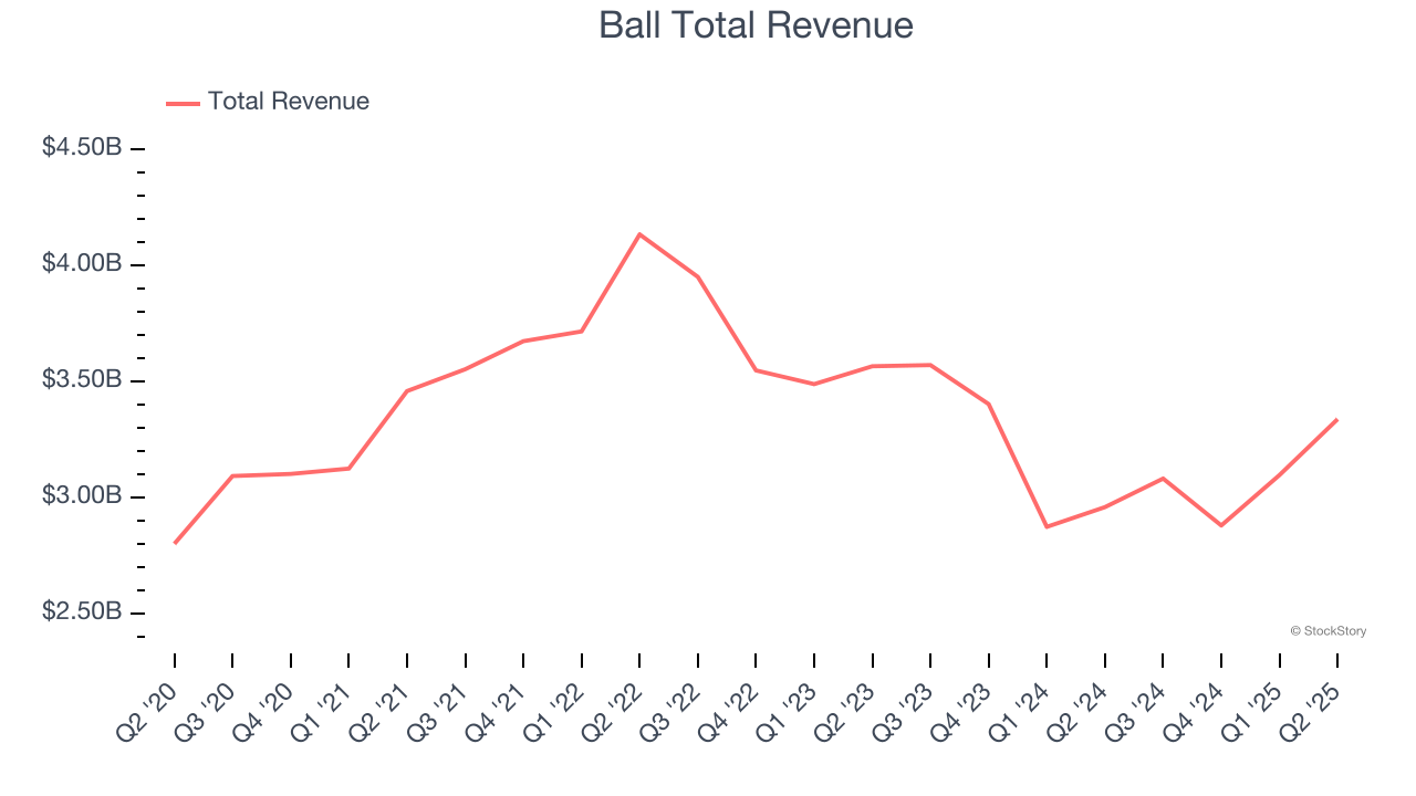 Ball Total Revenue