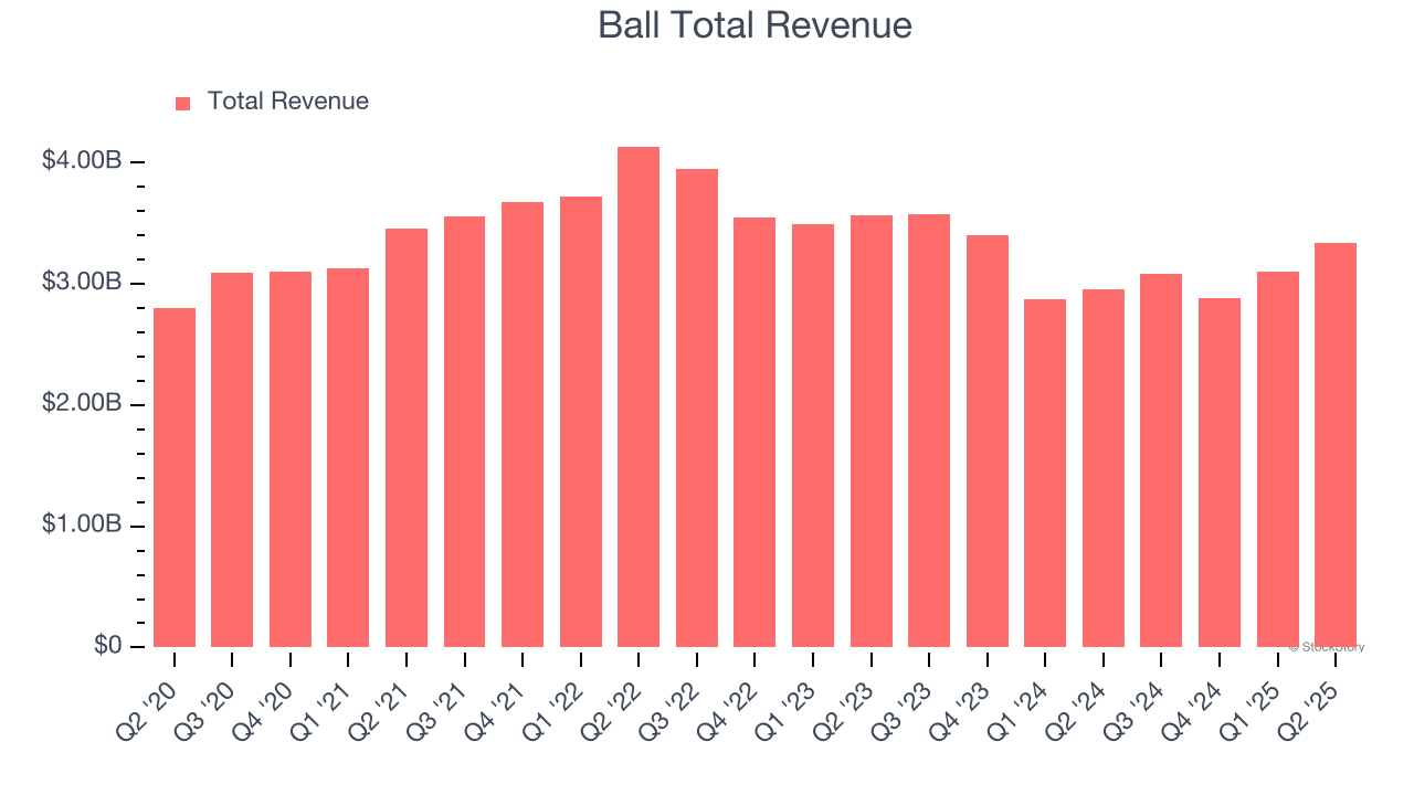 Ball Total Revenue