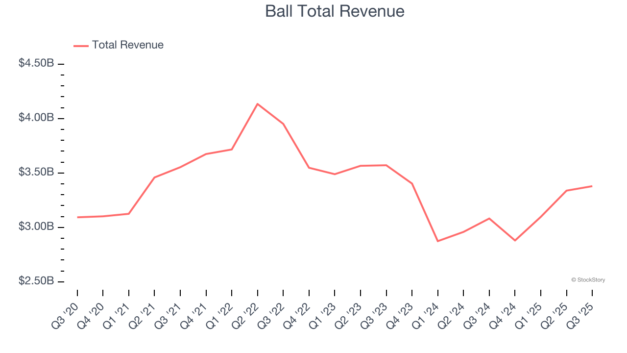 Ball Total Revenue
