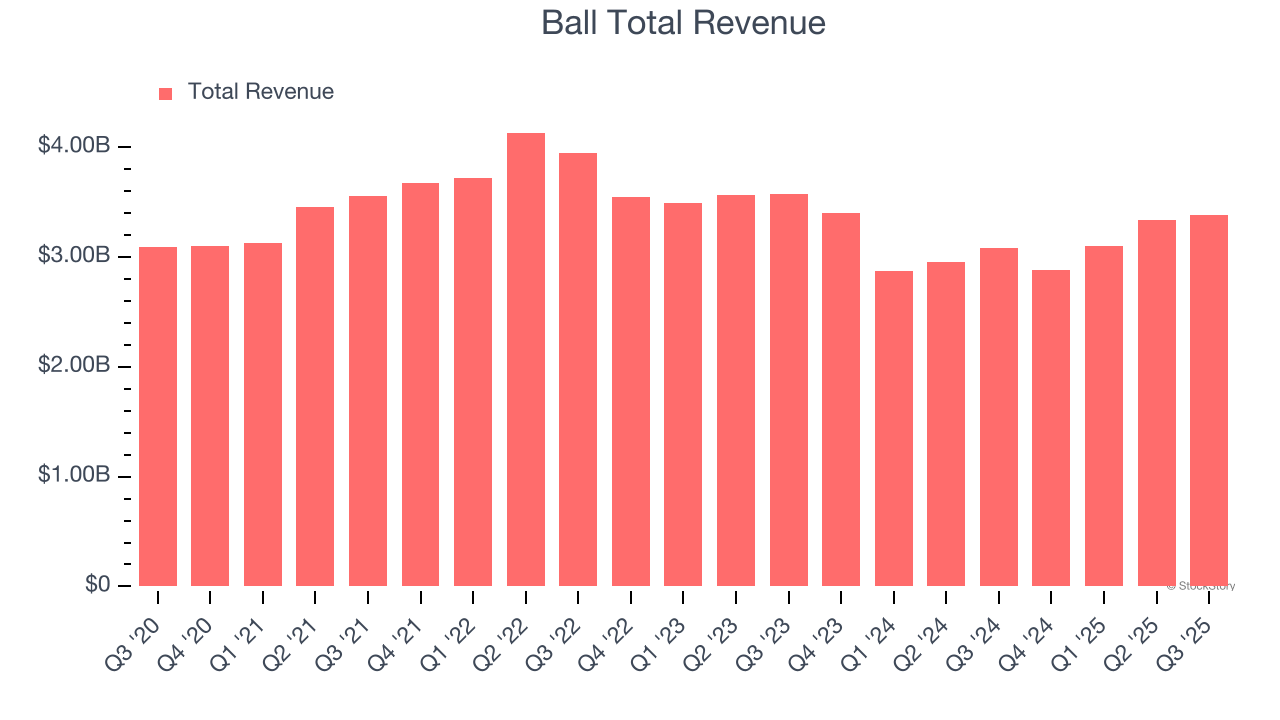 Ball Total Revenue