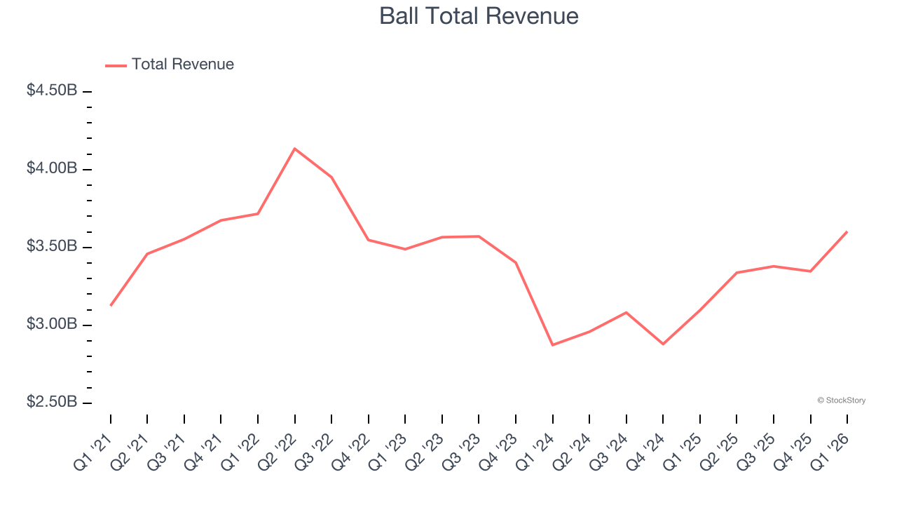 Ball Total Revenue