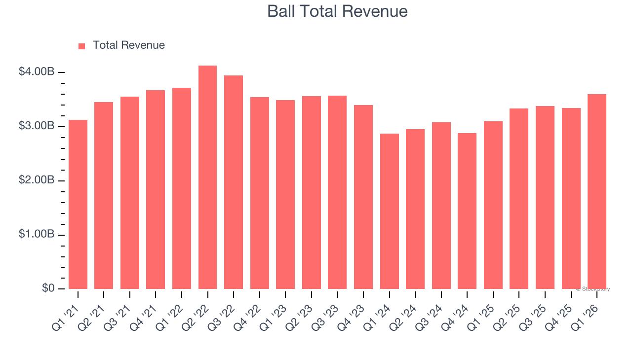 Ball Total Revenue