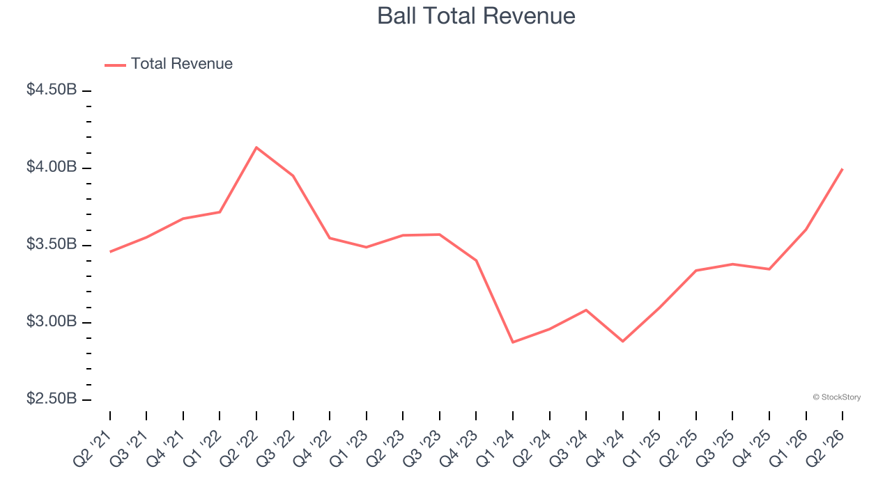 Ball Total Revenue