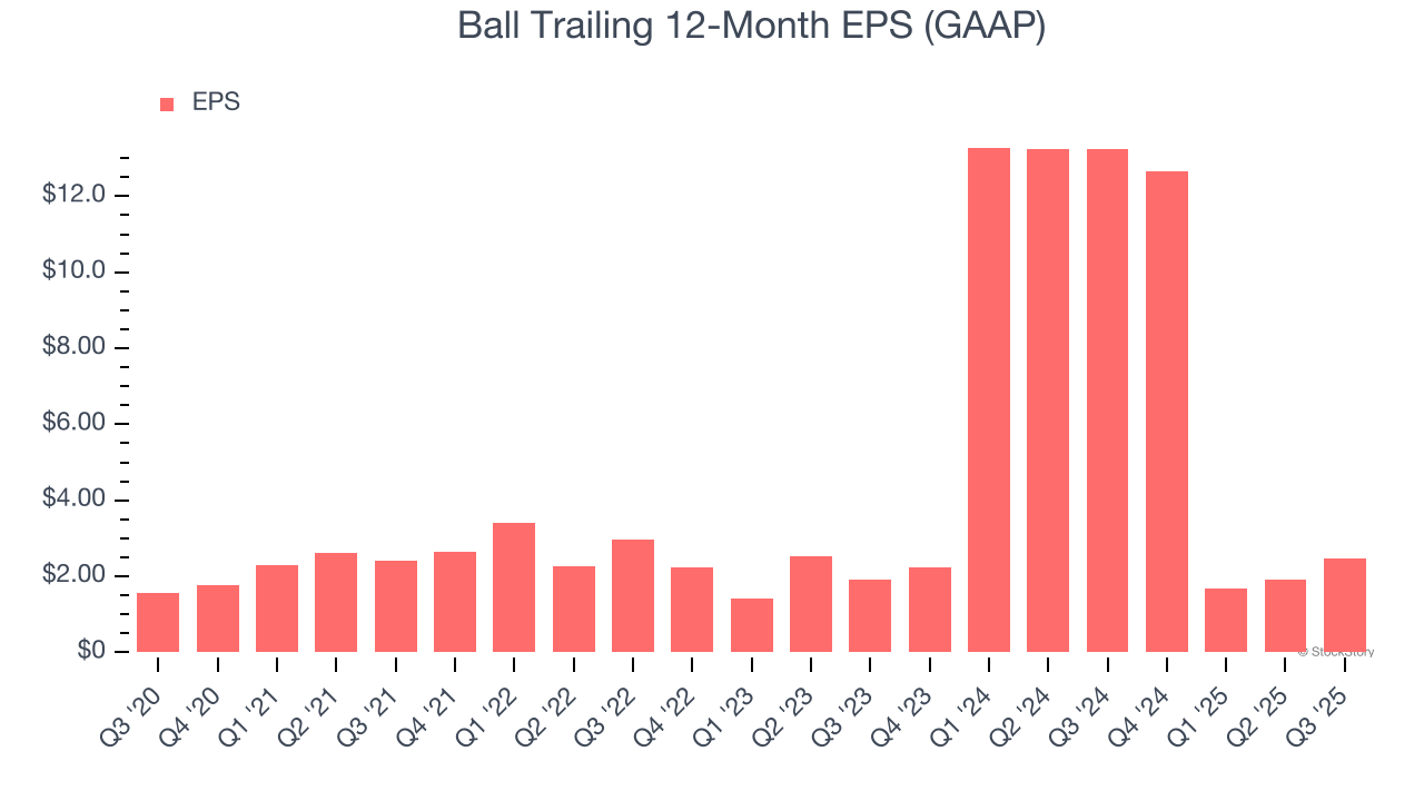 Ball Trailing 12-Month EPS (GAAP)