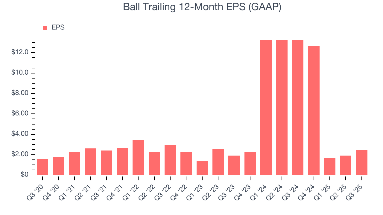 Ball Trailing 12-Month EPS (GAAP)