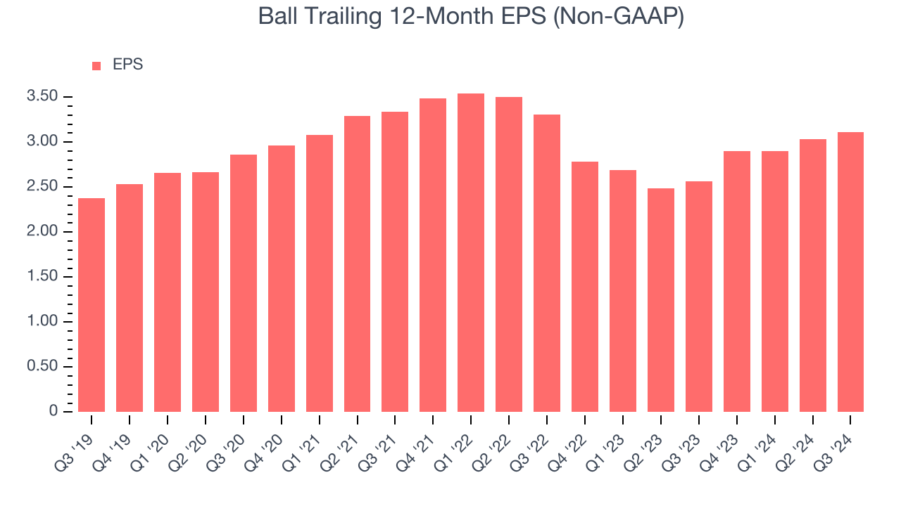 Ball Trailing 12-Month EPS (Non-GAAP)