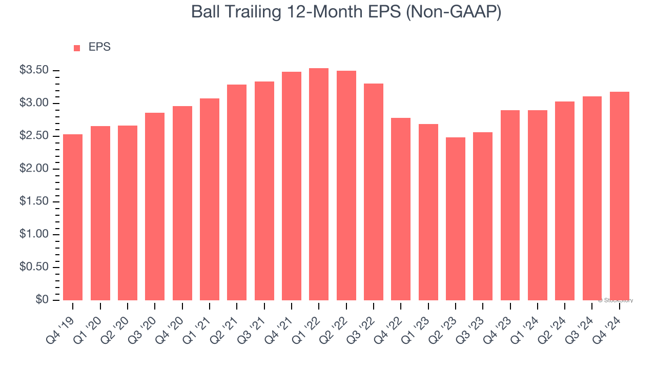 Ball Trailing 12-Month EPS (Non-GAAP)