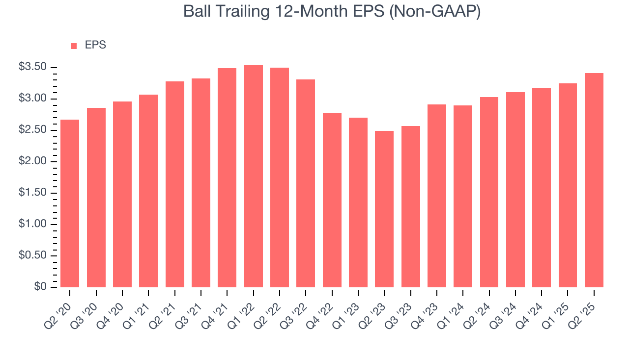 Ball Trailing 12-Month EPS (Non-GAAP)