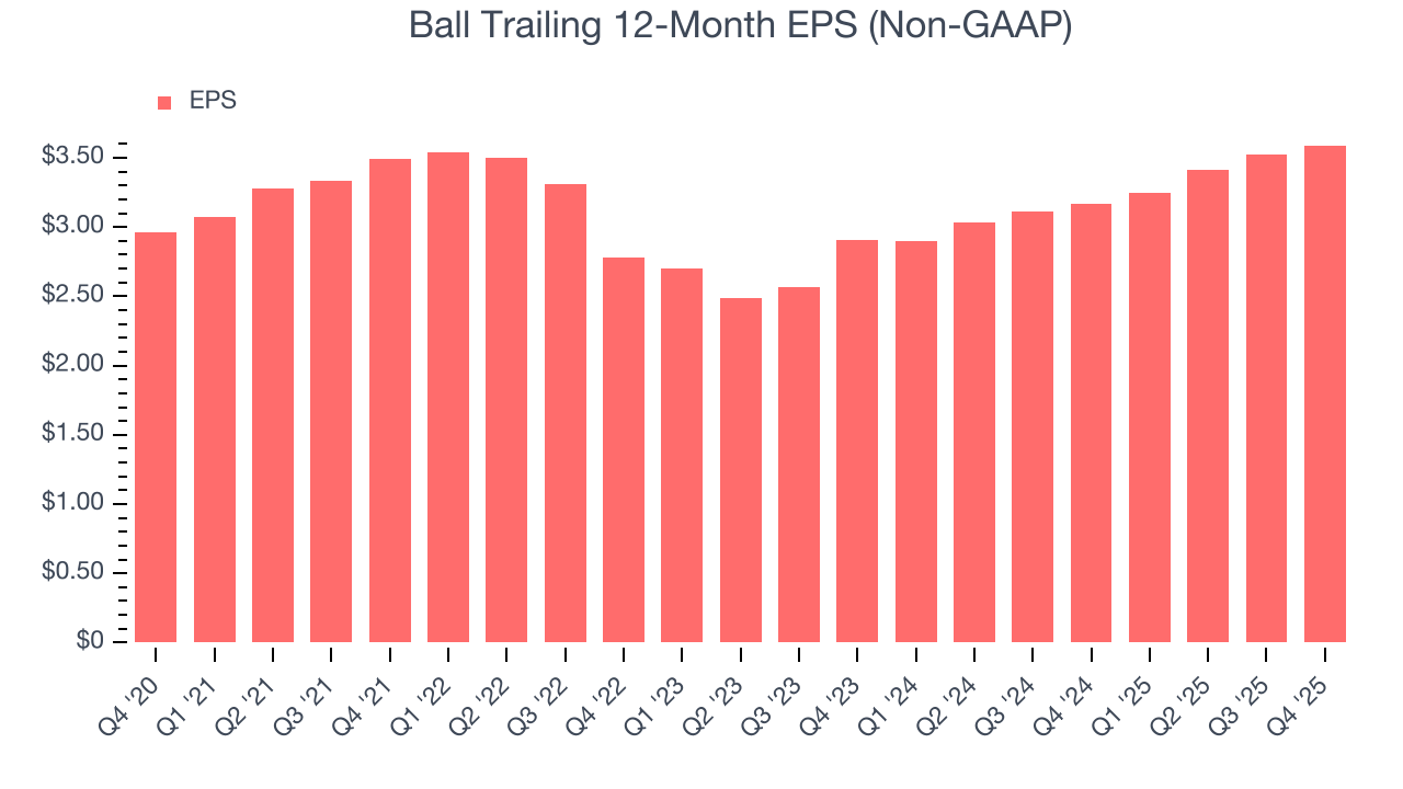 Ball Trailing 12-Month EPS (Non-GAAP)