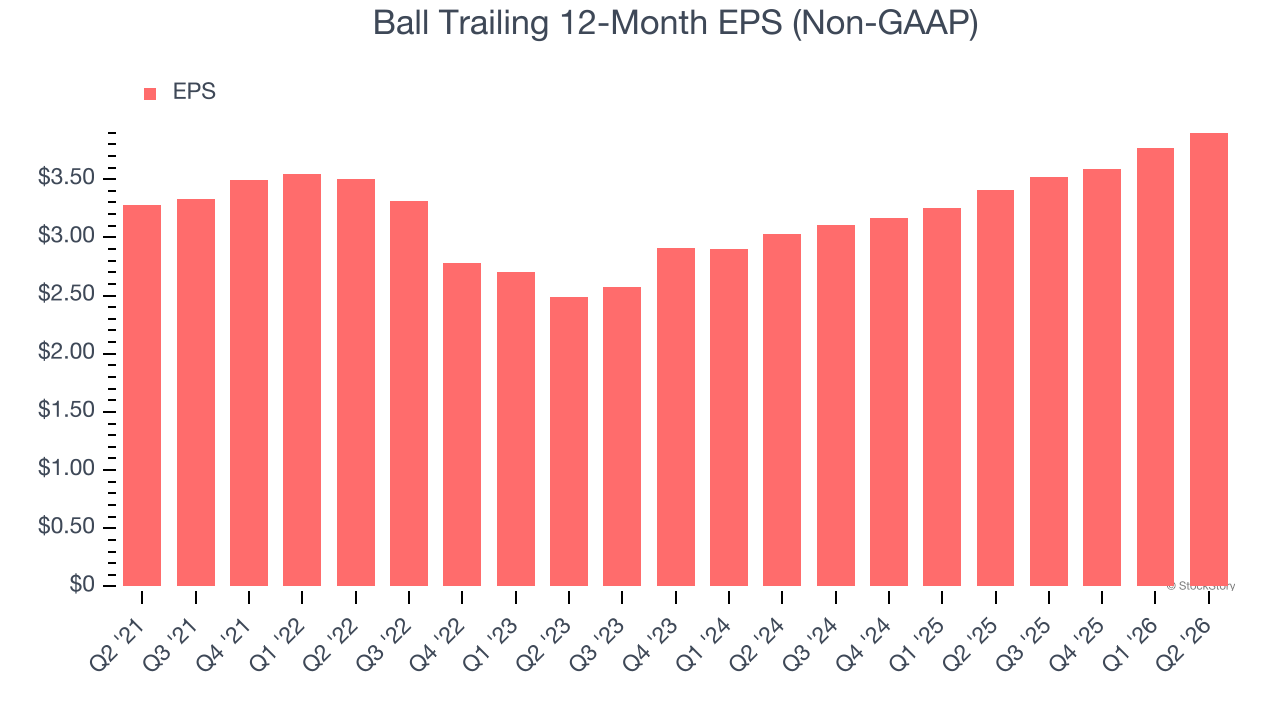 Ball Trailing 12-Month EPS (Non-GAAP)