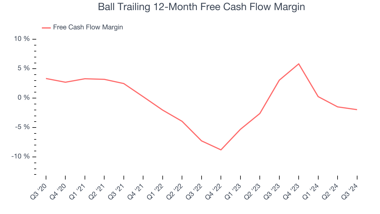 Ball Trailing 12-Month Free Cash Flow Margin