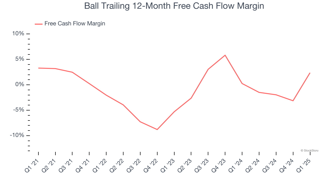 Ball Trailing 12-Month Free Cash Flow Margin