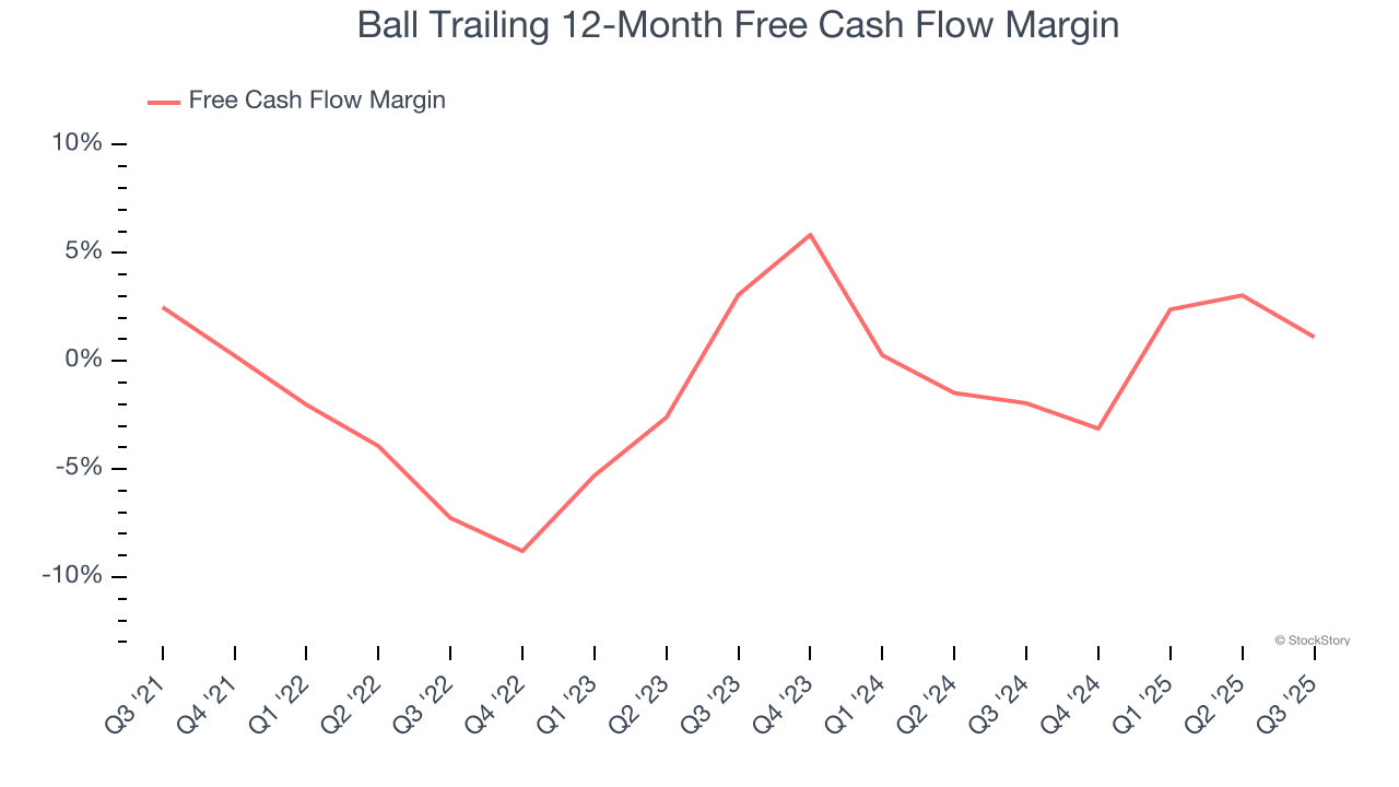 Ball Trailing 12-Month Free Cash Flow Margin