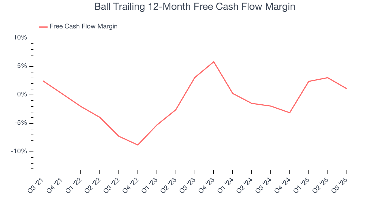 Ball Trailing 12-Month Free Cash Flow Margin